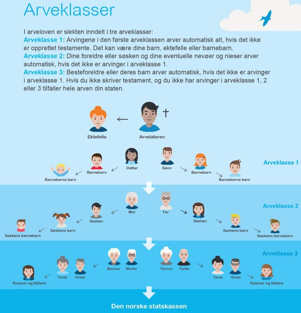 Modell som viser oversikt over arveklasser.